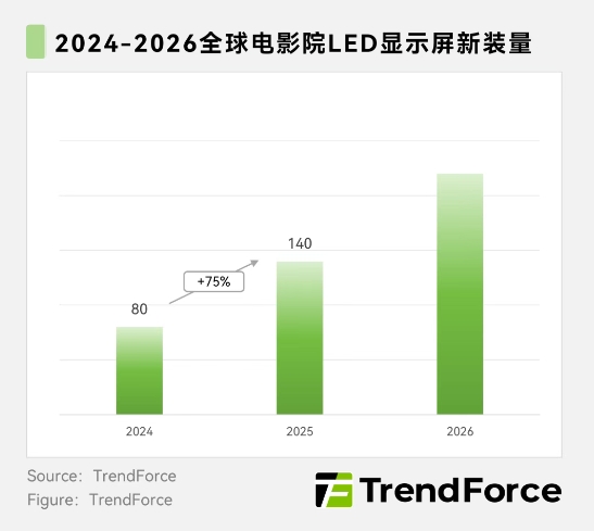 LED电影